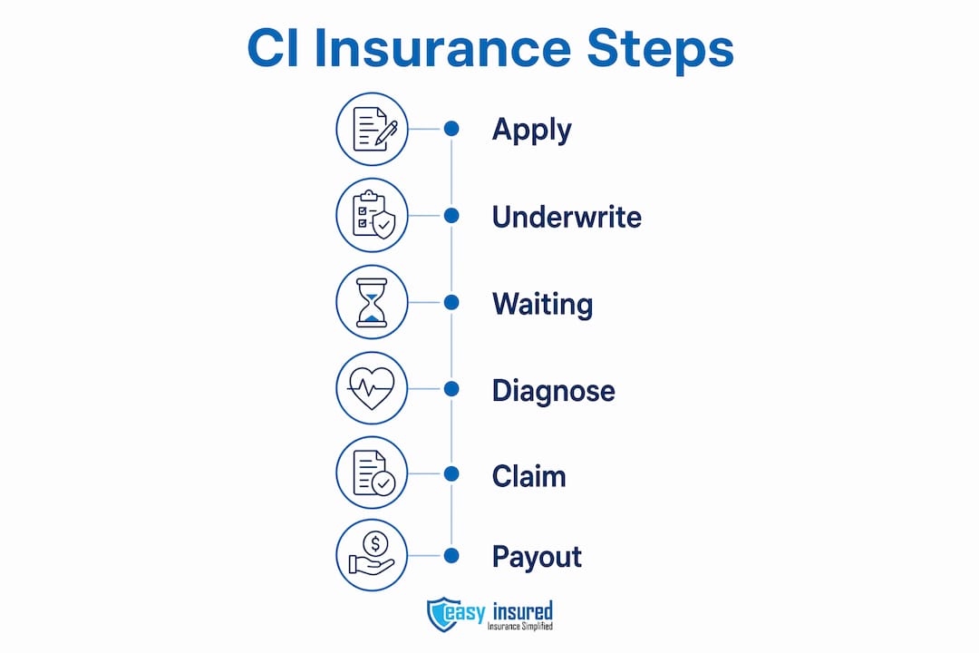 Infographic showing steps in critical illness insurance process