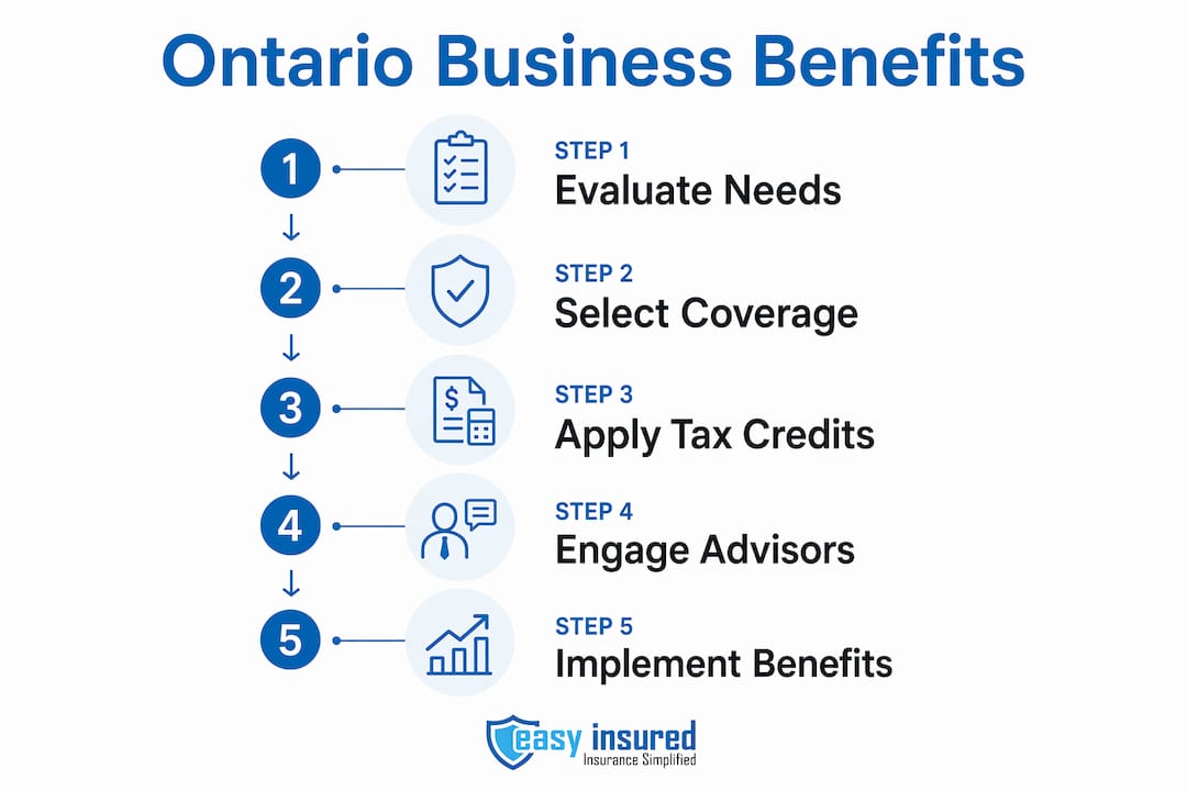 Infographic illustrating steps to Ontario small business benefits