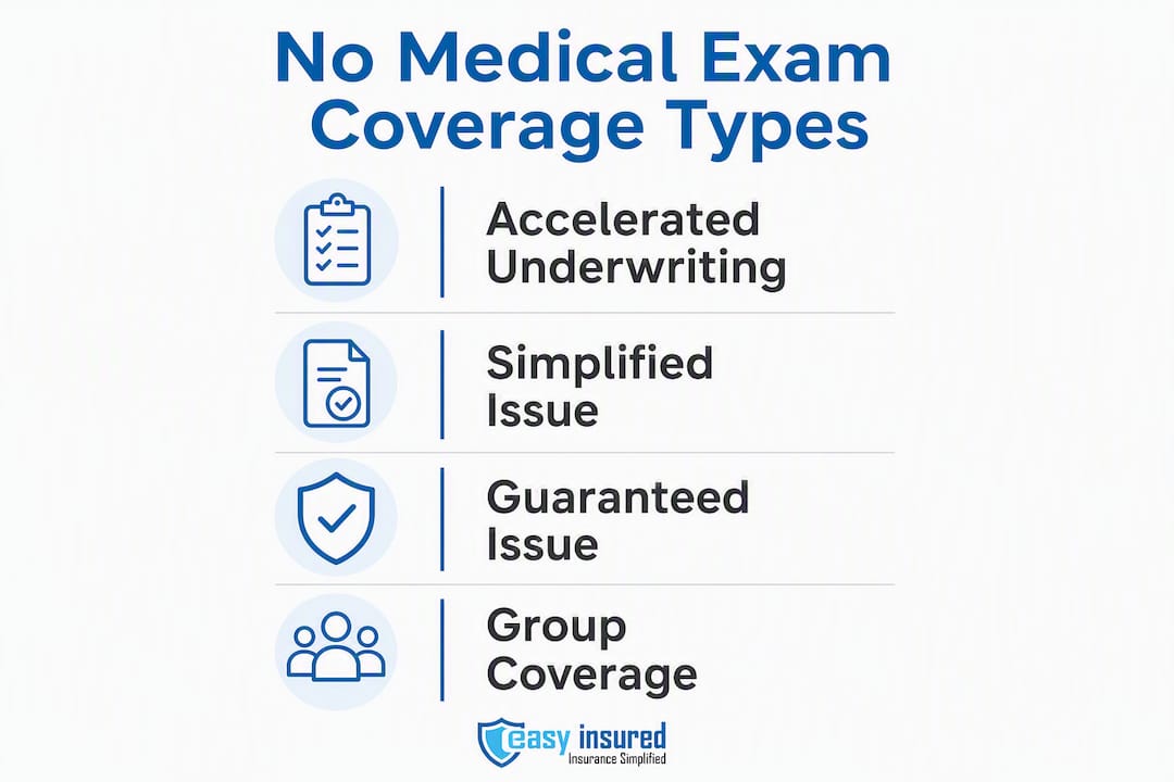 Infographic showing types of no medical exam insurance
