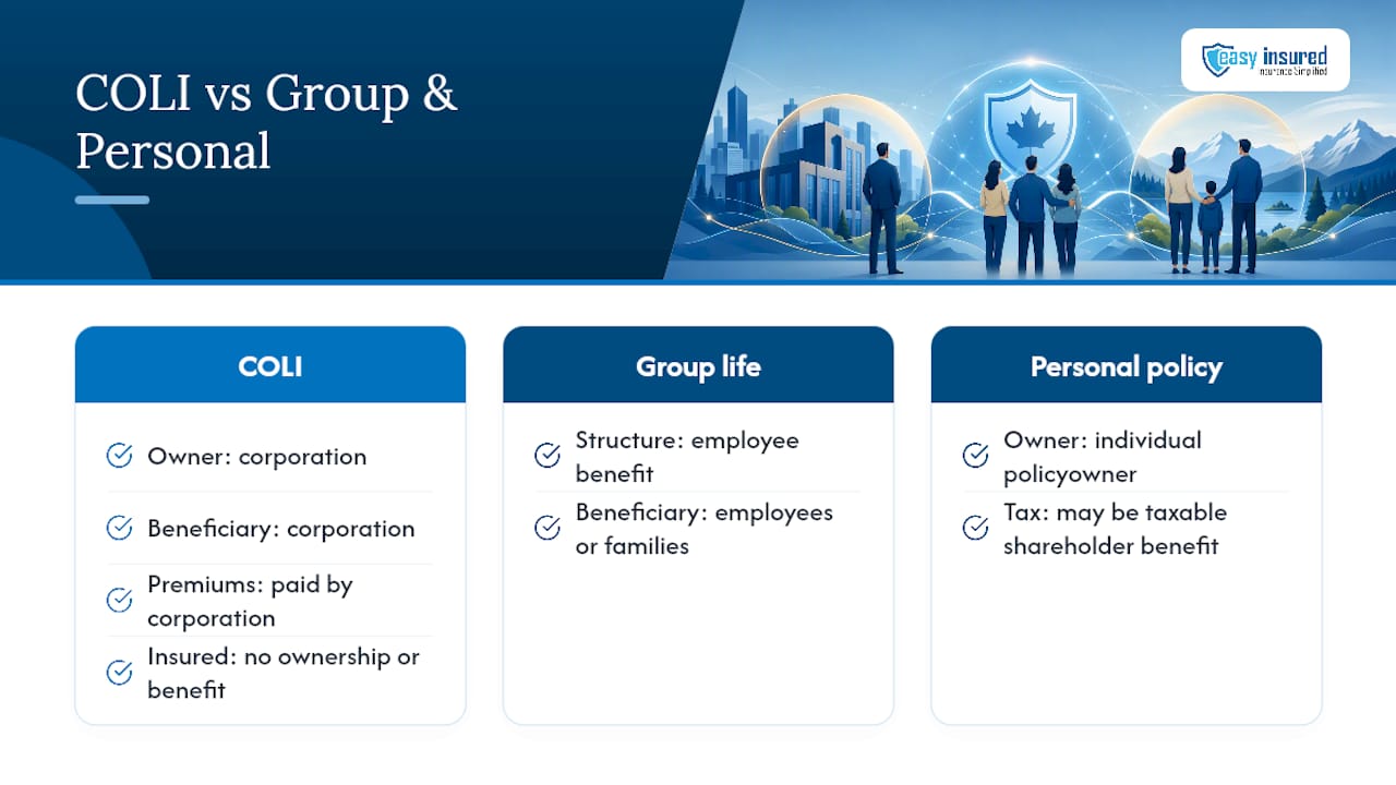 What corporate-owned life insurance is and how it works in Canada — overview diagram