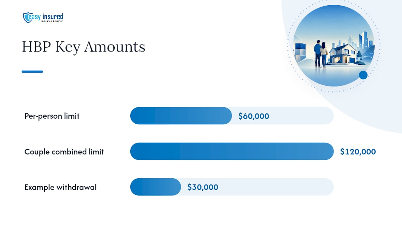 Diagram of RRSP HBP withdrawal limits and repayment terms