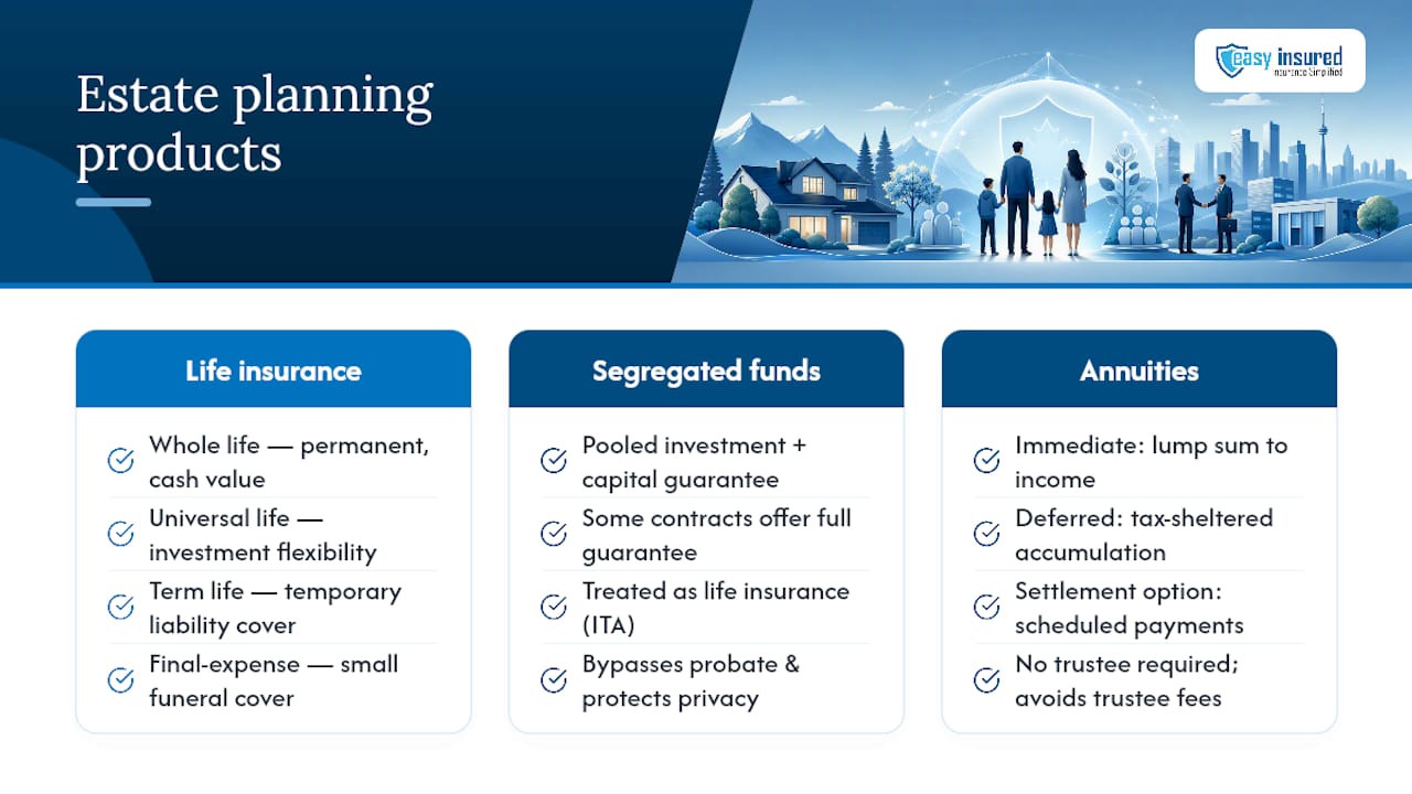 What are estate bond strategies in Canada, and which products are involved? — overview diagram