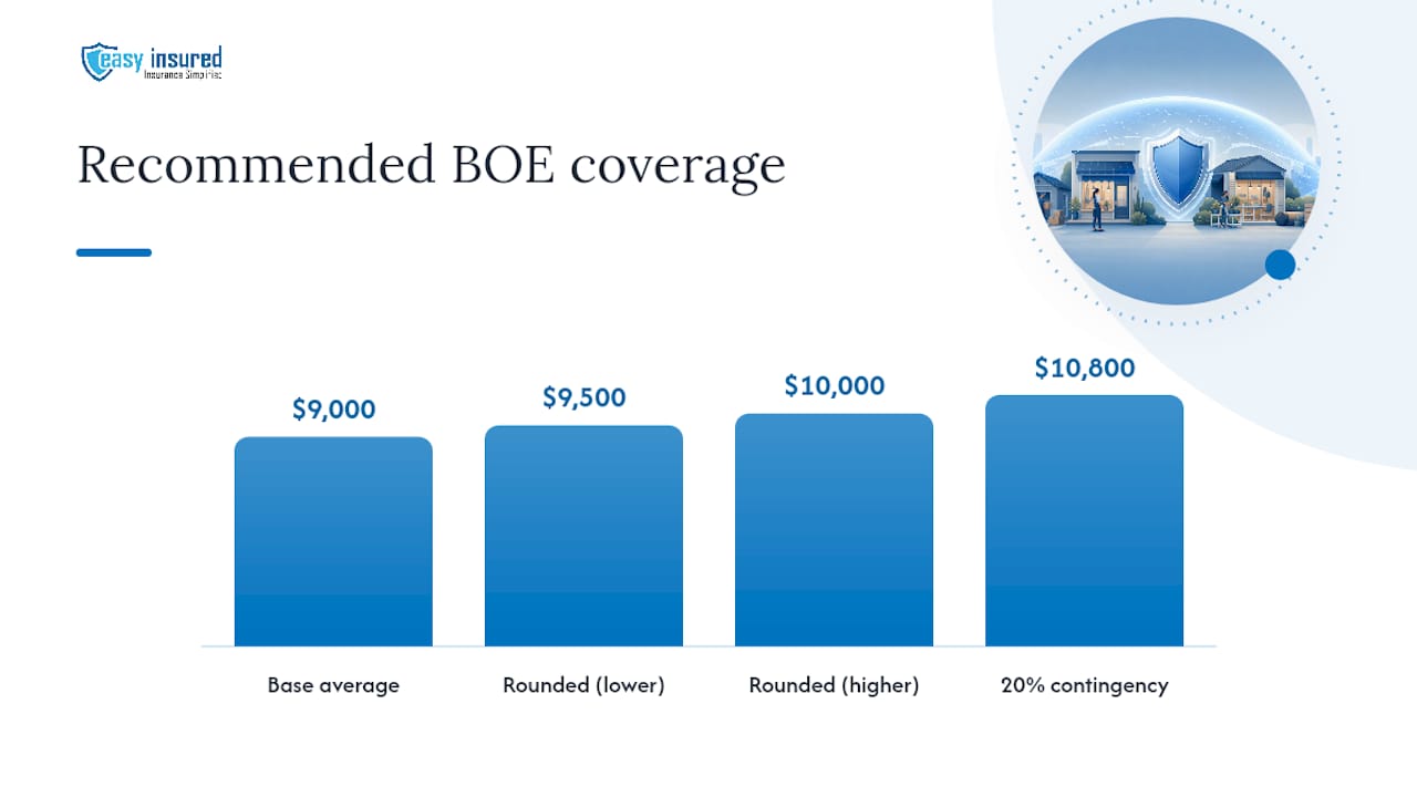 Diagram of BOE coverage recommendations and contingencies