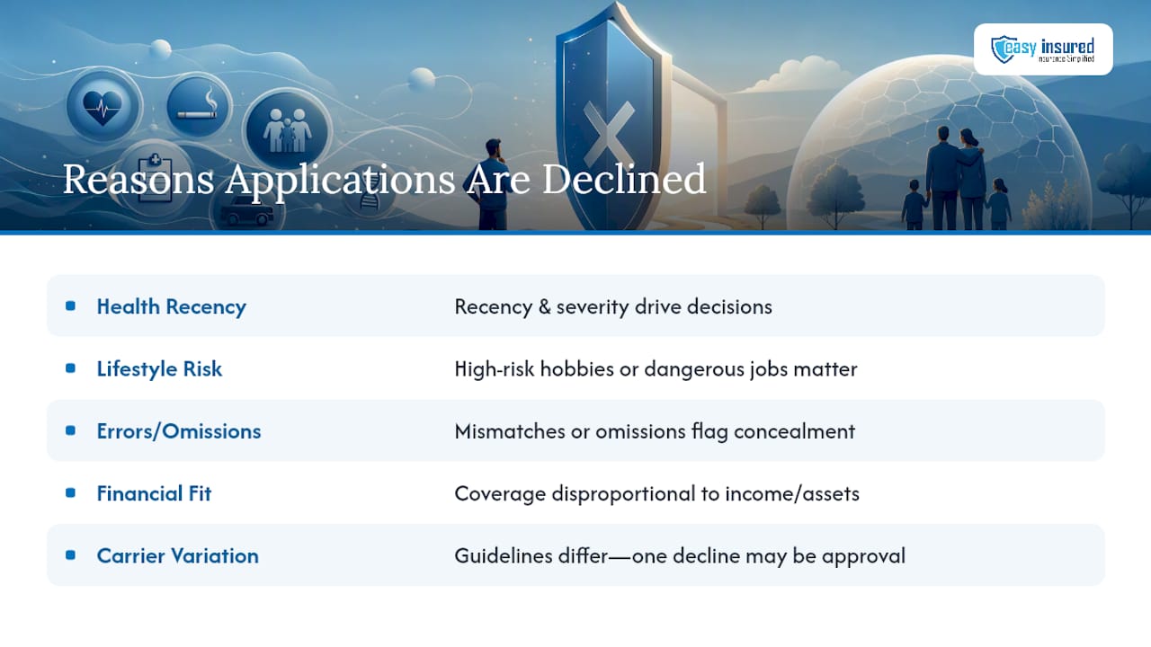 Diagram of main reasons for life insurance declines