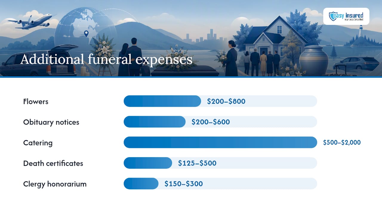 Diagram of additional funeral cost categories and price ranges