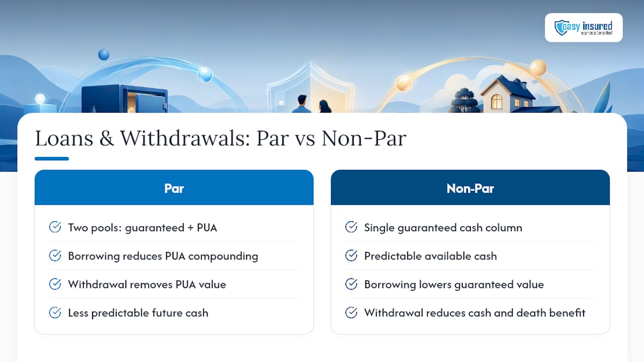 Do Policy Loans and Withdrawals Work Differently for Par vs Non-Par? — overview diagram