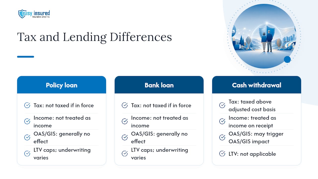 Diagram comparing policy loans and tax effects