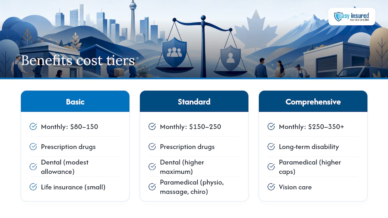 Diagram of employee benefits cost tiers and coverage