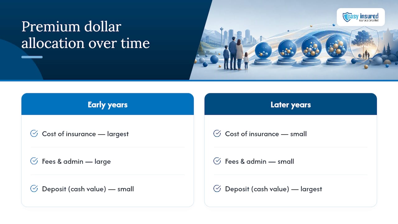 Premium dollar split inside a life insurance policy