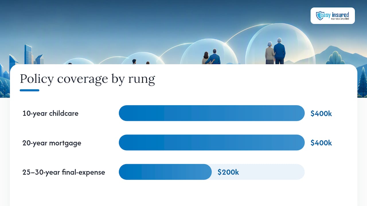 Timeline of life insurance ladder coverage rungs