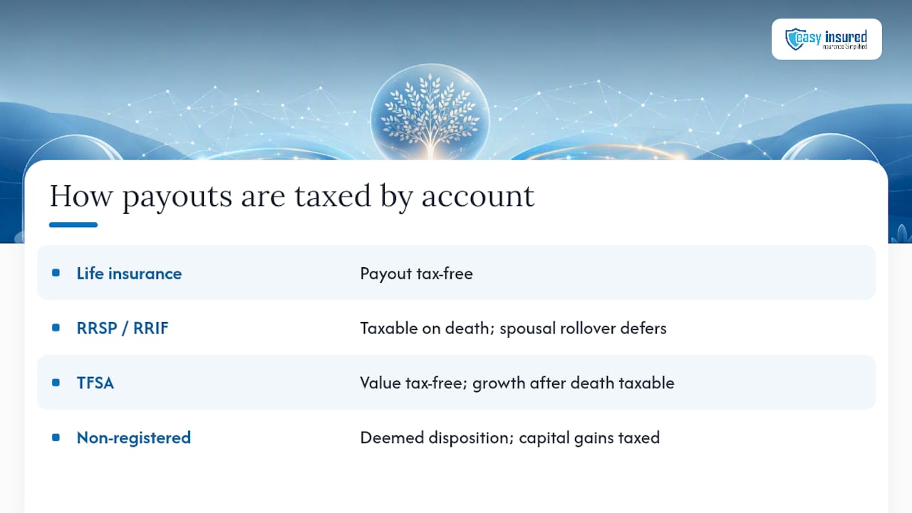 Comparison of beneficiary tax treatment by account