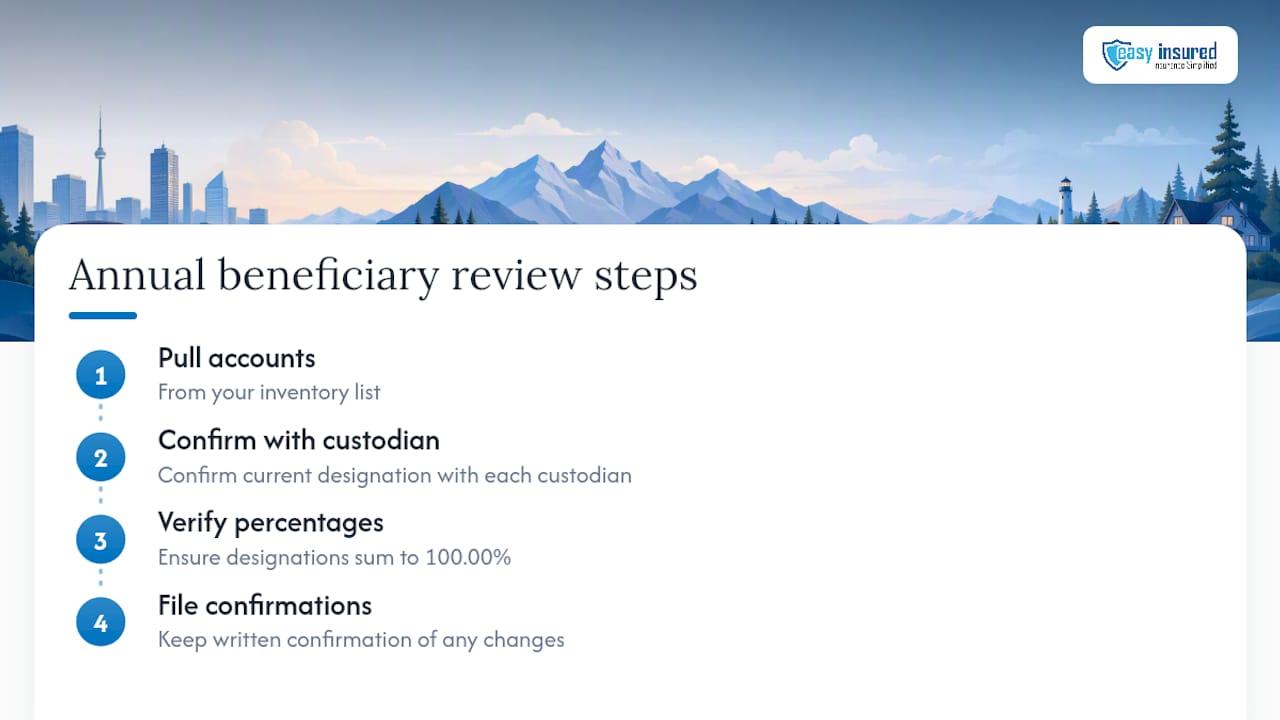 Four-step beneficiary designation review process