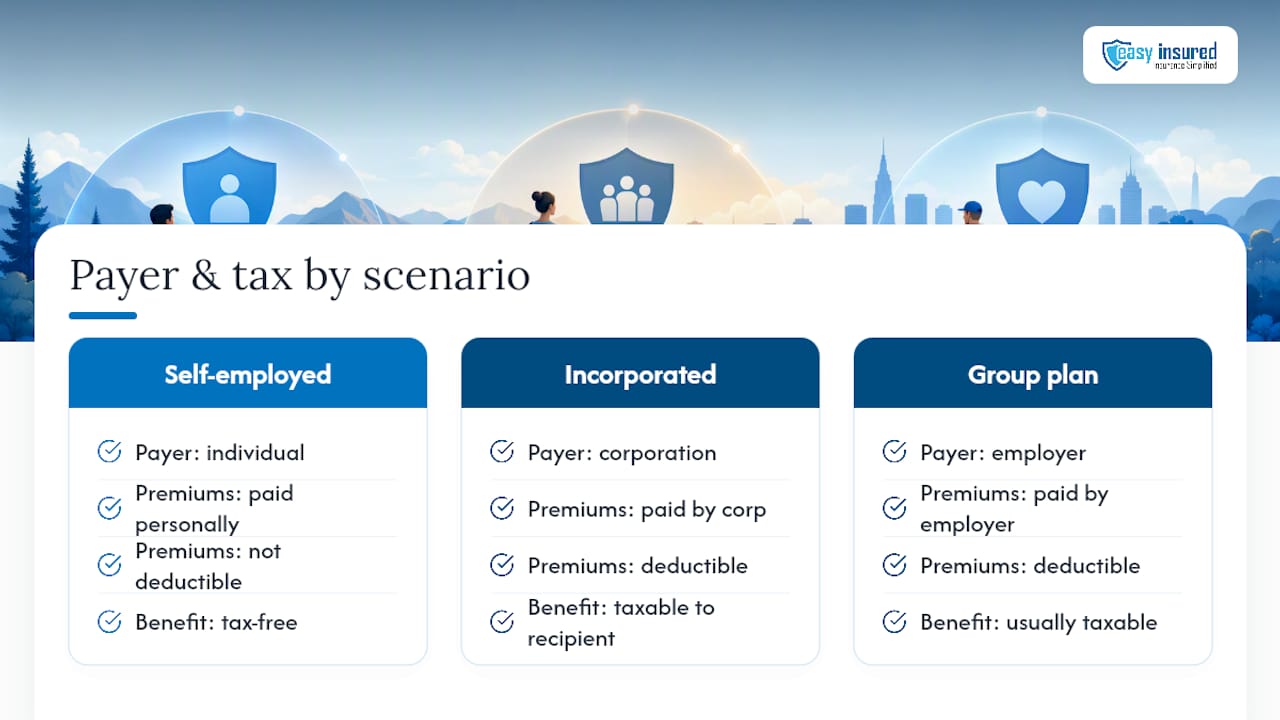 Comparison of three disability insurance tax scenarios