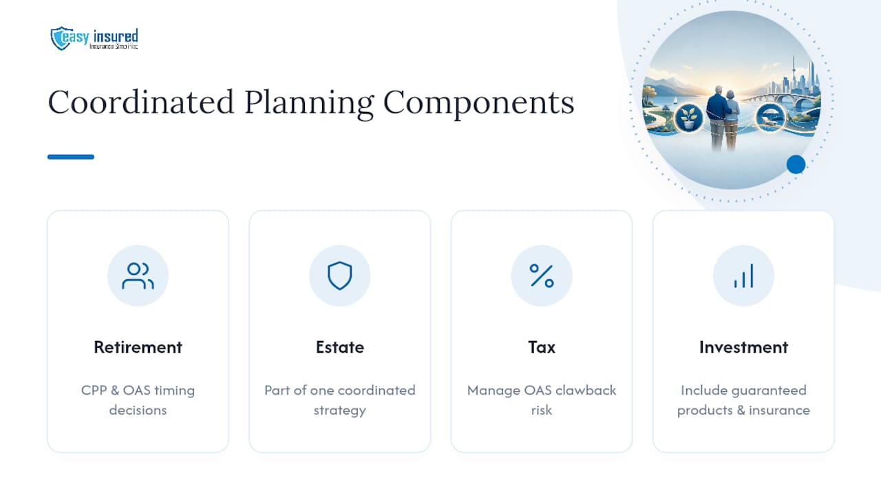 How Easy-insured Helps You Turn Projections Into a Real Plan — overview diagram
