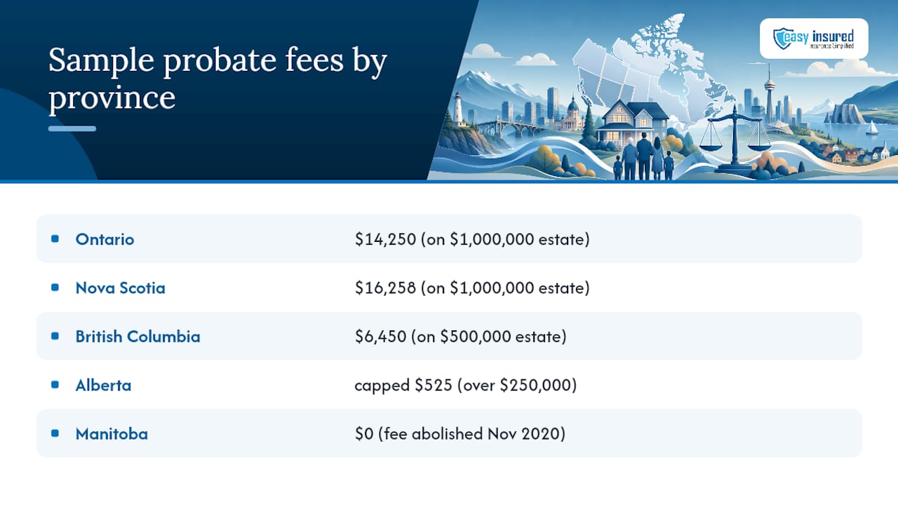 Probate Fees By Province: 2026 Fee Schedule And Sample Costs — overview diagram