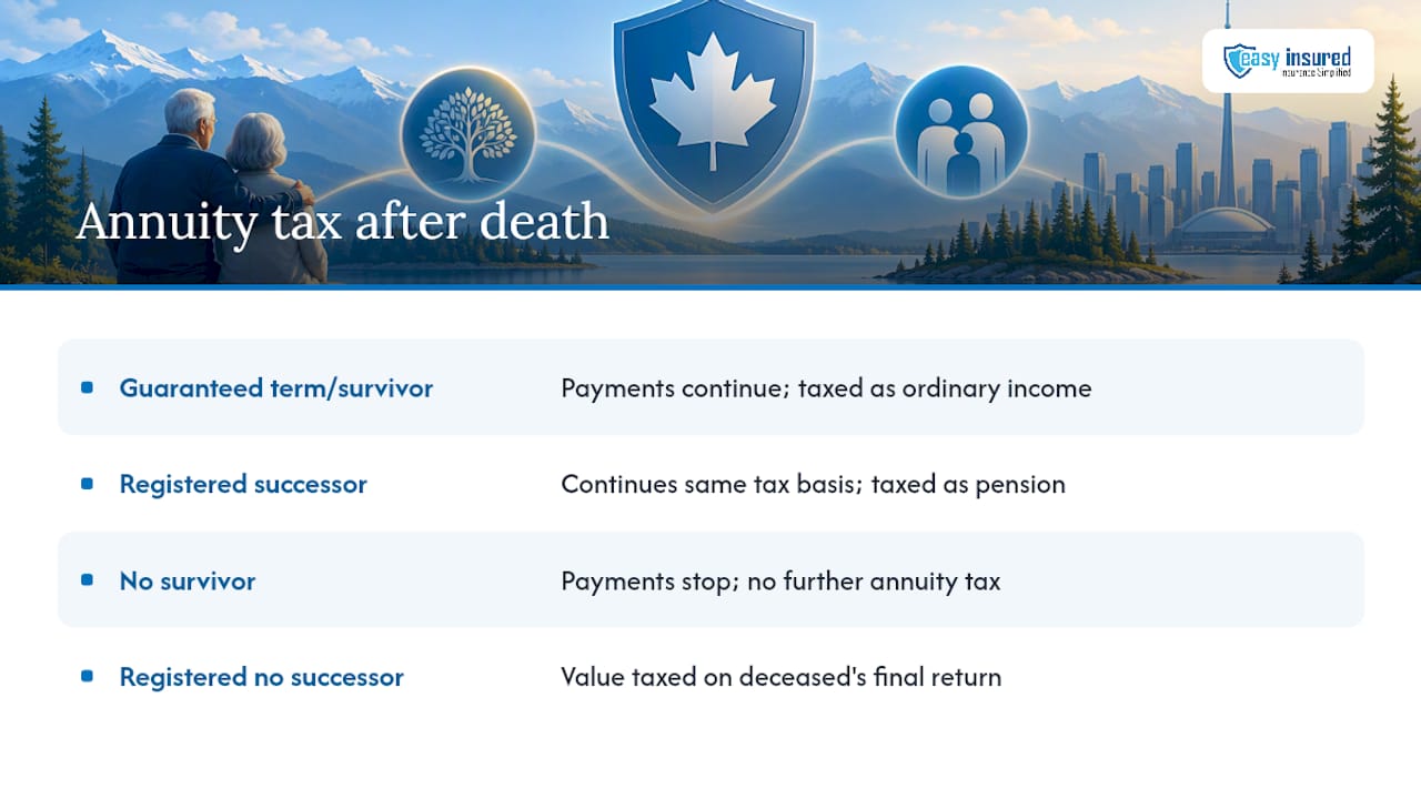 What Happens to an Annuity's Tax Treatment After Death — overview diagram