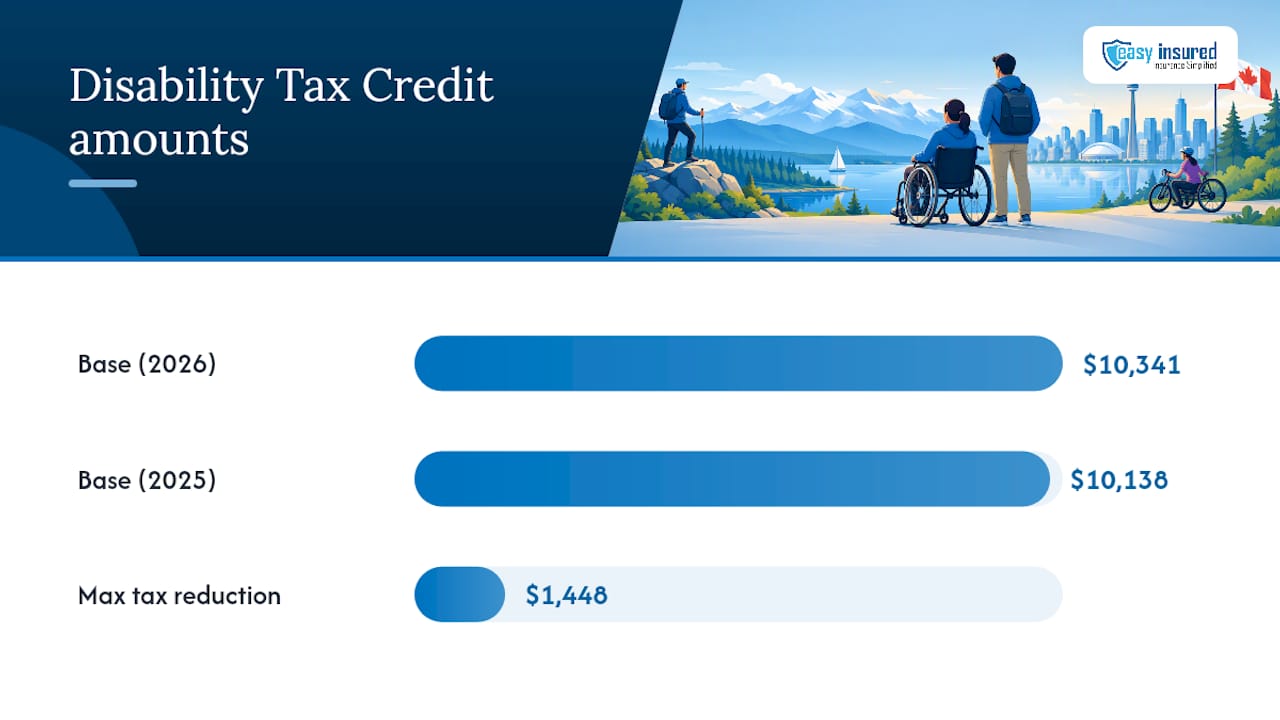 Disability Tax Credit Eligibility and 2026 Amounts — overview diagram