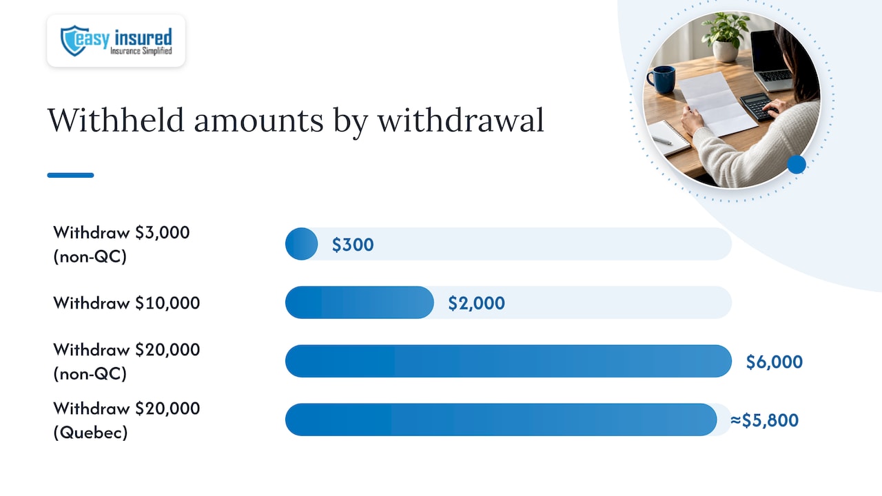 RRSP withdrawal withholding tax examples