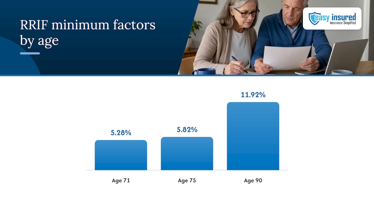 Prescribed factors and sample withdrawal rates by age — overview diagram