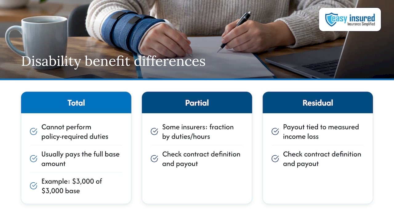 Residual vs partial vs total disability: the practical differences — overview diagram