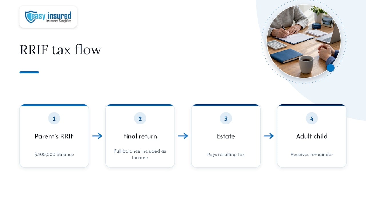 Flow of RRIF tax through an estate